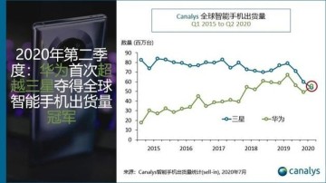超越三星 华为全球智能手机市场夺冠：出货量5580万台